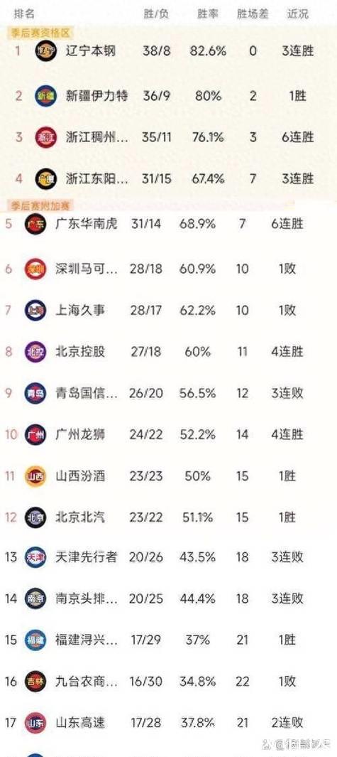 CBA第二轮结束了3场比赛，最新积分榜如下！